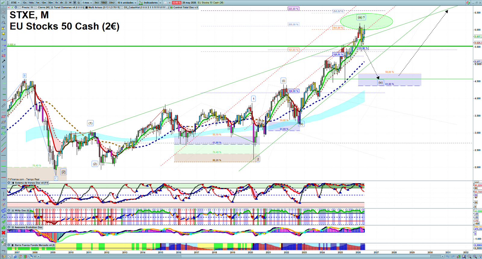 STXE monthly technical analysis chart with trend structure, support and resistance levels
